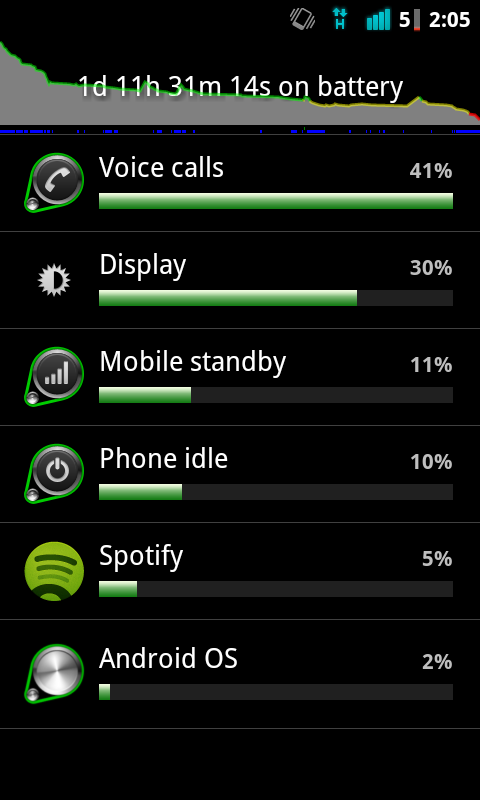 HTC Desire battery usage