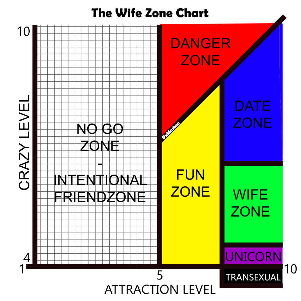 The Wife Zone Chart